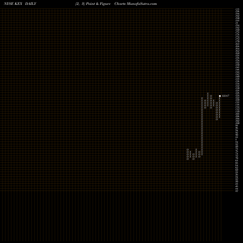 Free Point and Figure charts Kirby Corporation KEX share NYSE Stock Exchange 