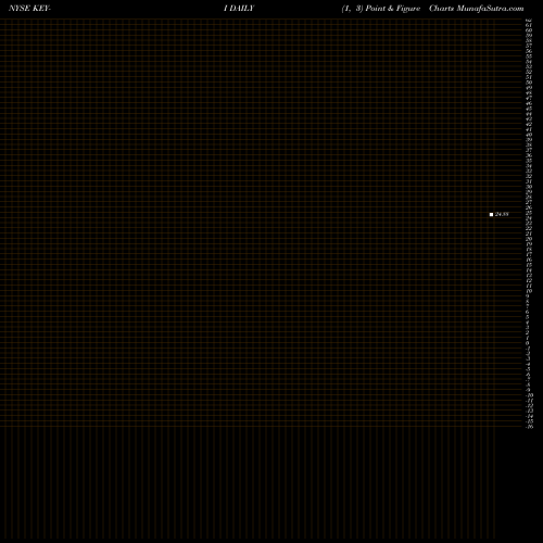 Free Point and Figure charts Keycorp [Key/Pi] KEY-I share NYSE Stock Exchange 