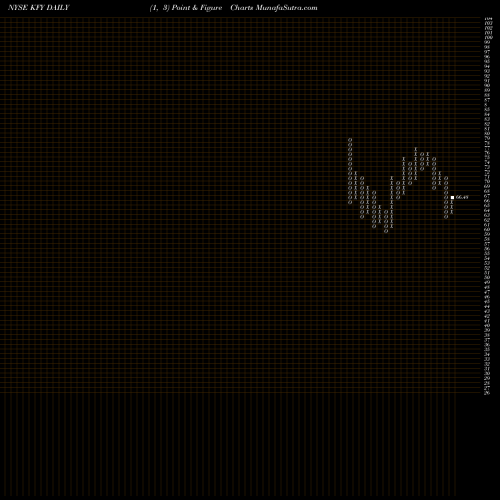 Free Point and Figure charts Korn Ferry  KFY share NYSE Stock Exchange 