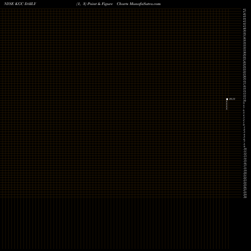 Free Point and Figure charts Kinross Gold Corporation KGC share NYSE Stock Exchange 