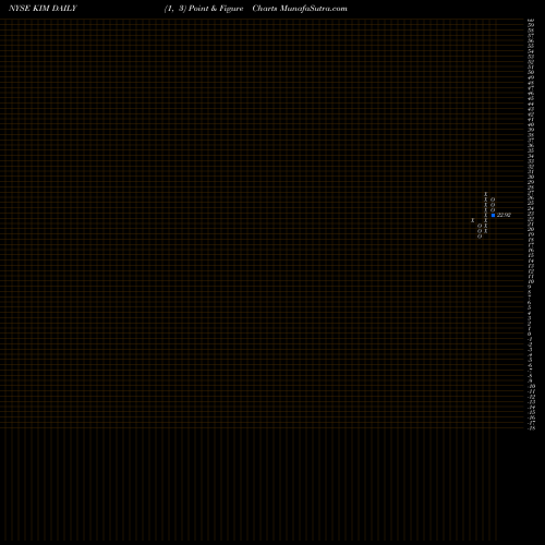 Free Point and Figure charts Kimco Realty Corporation KIM share NYSE Stock Exchange 