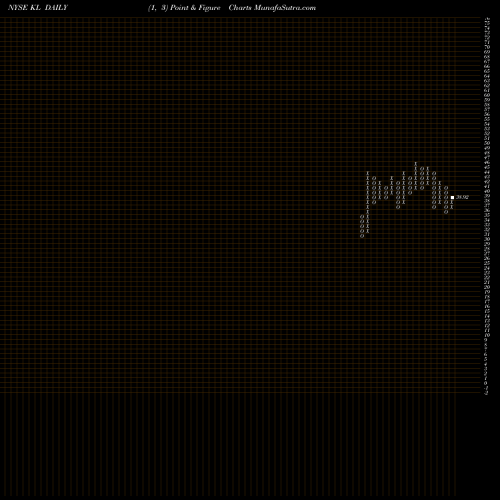 Free Point and Figure charts Kirkland Lake Gold Ltd. KL share NYSE Stock Exchange 