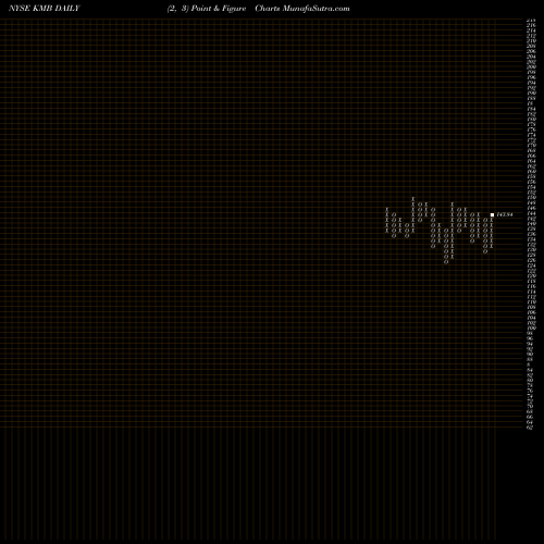 Free Point and Figure charts Kimberly-Clark Corporation KMB share NYSE Stock Exchange 