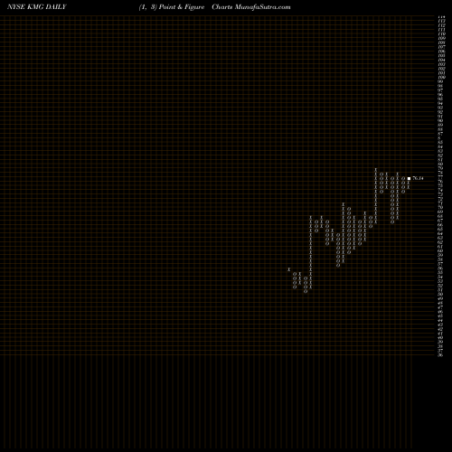 Free Point and Figure charts KMG Chemicals KMG share NYSE Stock Exchange 
