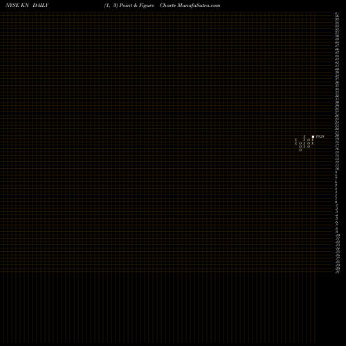 Free Point and Figure charts Knowles Corporation KN share NYSE Stock Exchange 