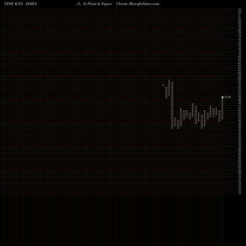 Free Point and Figure charts Knight Transportation, Inc. KNX share NYSE Stock Exchange 