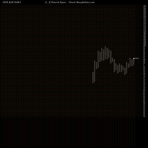 Free Point and Figure charts Coca Cola Femsa S.A.B. De C.V. KOF share NYSE Stock Exchange 