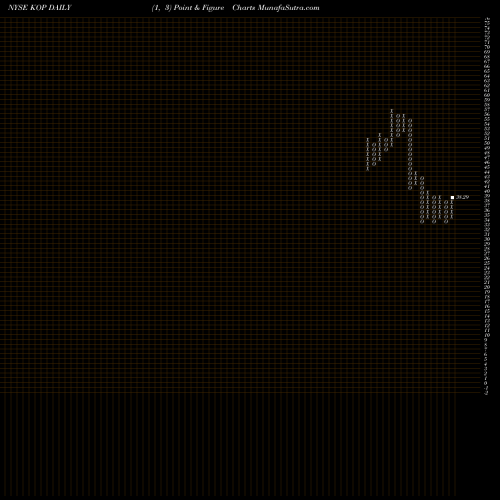 Free Point and Figure charts Koppers Holdings Inc. KOP share NYSE Stock Exchange 