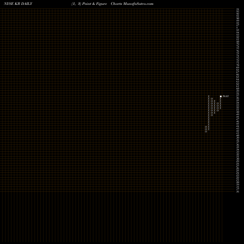 Free Point and Figure charts Kroger Company (The) KR share NYSE Stock Exchange 