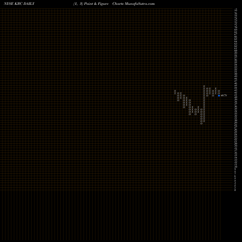 Free Point and Figure charts Kilroy Realty Corporation KRC share NYSE Stock Exchange 