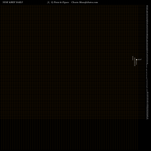 Free Point and Figure charts KKR Real Estate Finance Trust Inc. KREF share NYSE Stock Exchange 