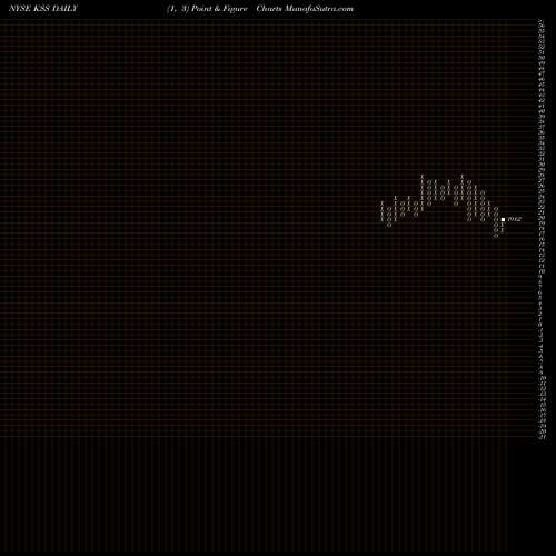 Free Point and Figure charts Kohl's Corporation KSS share NYSE Stock Exchange 