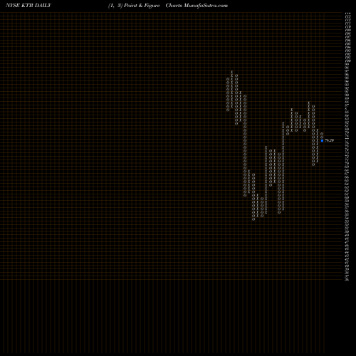 Free Point and Figure charts Kontoor Brands Inc [Ktb/I] KTB share NYSE Stock Exchange 