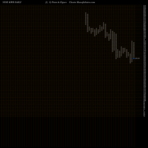 Free Point and Figure charts Quaker Chemical Corporation KWR share NYSE Stock Exchange 