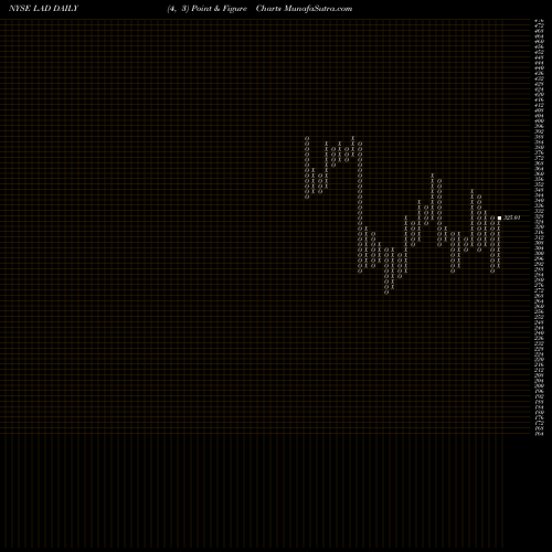 Free Point and Figure charts Lithia Motors, Inc. LAD share NYSE Stock Exchange 