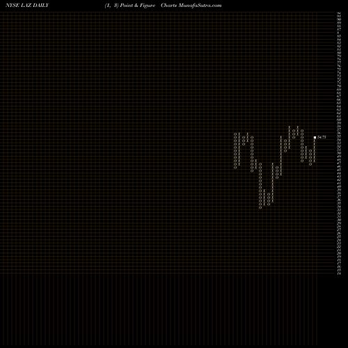 Free Point and Figure charts Lazard Ltd. LAZ share NYSE Stock Exchange 