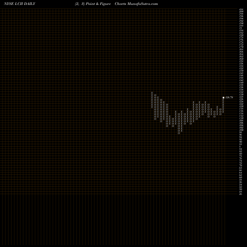 Free Point and Figure charts LCI Industries  LCII share NYSE Stock Exchange 