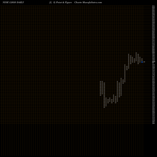 Free Point and Figure charts Leidos Holdings, Inc. LDOS share NYSE Stock Exchange 