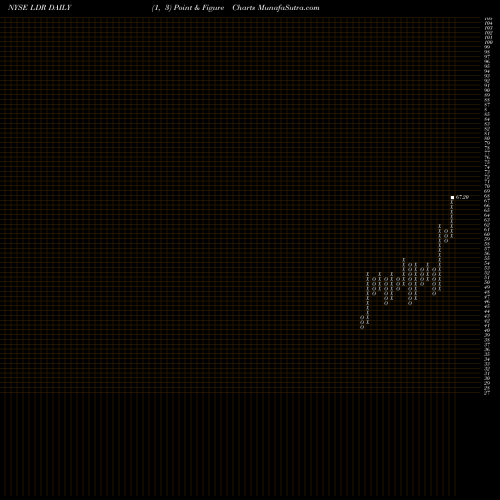 Free Point and Figure charts Landauer Inc LDR share NYSE Stock Exchange 