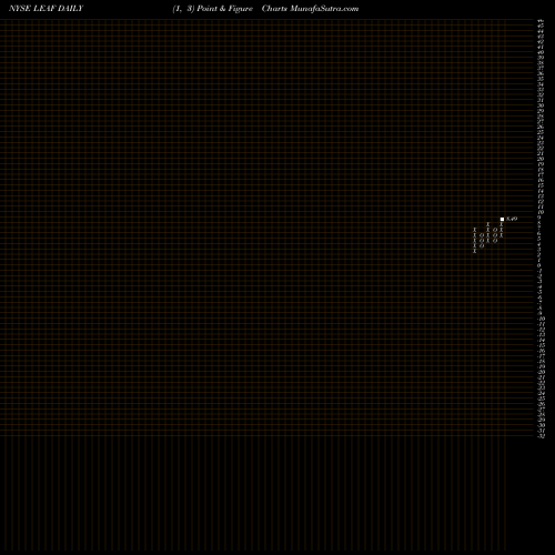 Free Point and Figure charts Leaf Group Ltd. LEAF share NYSE Stock Exchange 