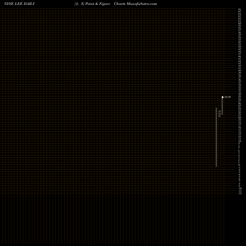 Free Point and Figure charts Lee Enterprises, Incorporated LEE share NYSE Stock Exchange 