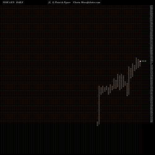 Free Point and Figure charts Lennar Corporation LEN share NYSE Stock Exchange 