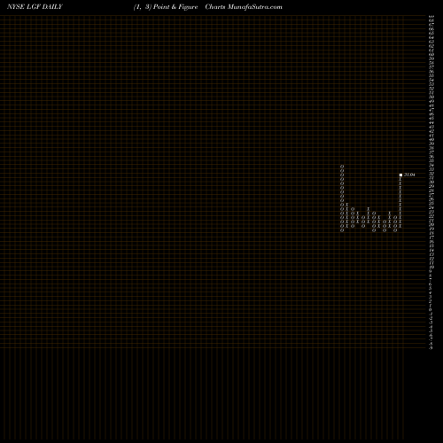 Free Point and Figure charts Lions Gate Entertainment Corp LGF share NYSE Stock Exchange 