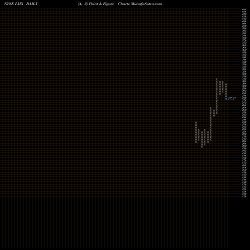 Free Point and Figure charts L3Harris Technologies Inc LHX share NYSE Stock Exchange 