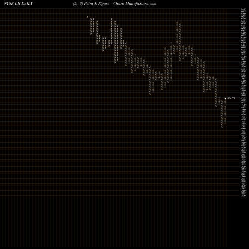 Free Point and Figure charts Lennox International, Inc. LII share NYSE Stock Exchange 