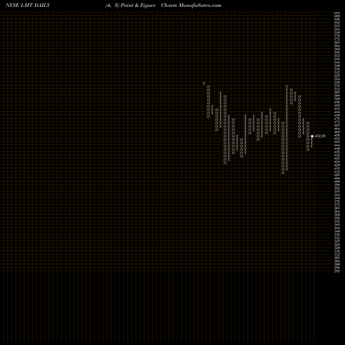Free Point and Figure charts Lockheed Martin Corporation LMT share NYSE Stock Exchange 