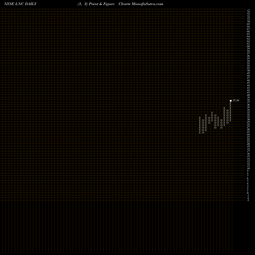 Free Point and Figure charts Lincoln National Corporation LNC share NYSE Stock Exchange 