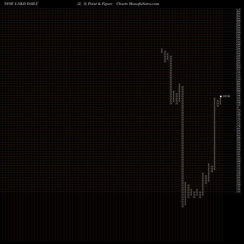 Free Point and Figure charts Linkedin LNKD share NYSE Stock Exchange 