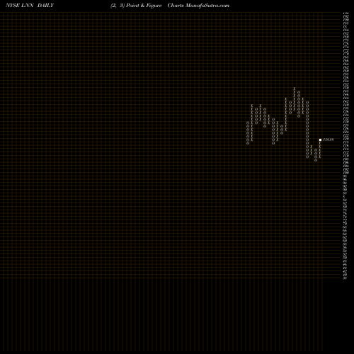 Free Point and Figure charts Lindsay Corporation LNN share NYSE Stock Exchange 