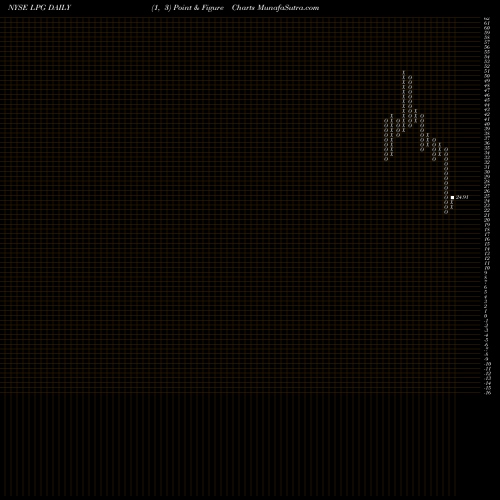 Free Point and Figure charts Dorian LPG Ltd. LPG share NYSE Stock Exchange 