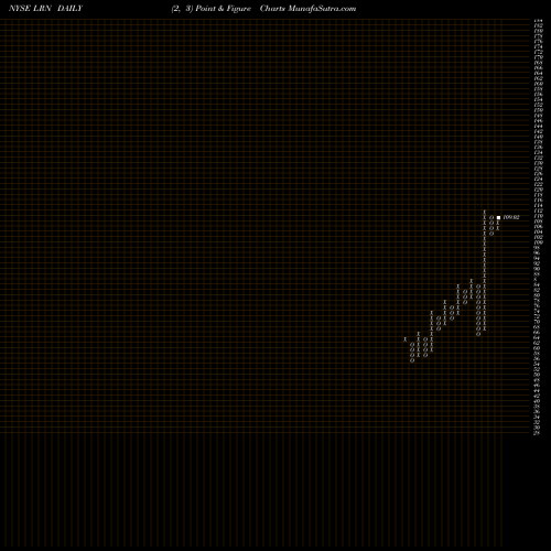 Free Point and Figure charts K12 Inc LRN share NYSE Stock Exchange 