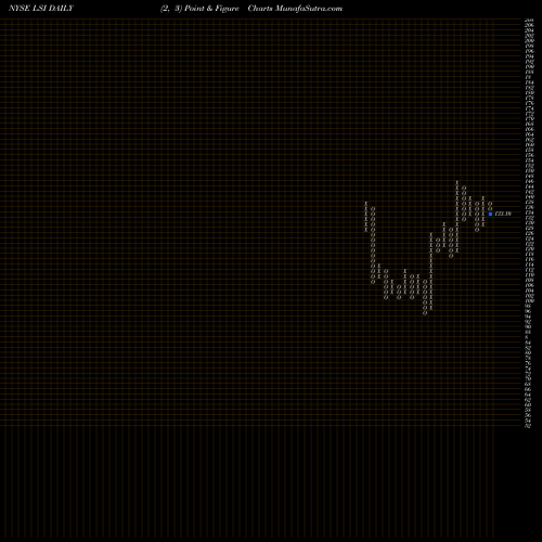 Free Point and Figure charts Life Storage, Inc. LSI share NYSE Stock Exchange 