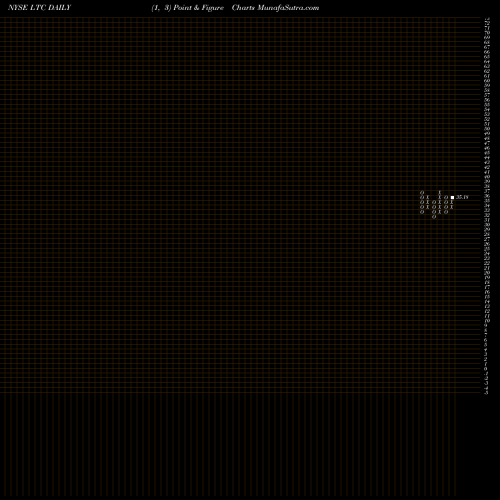Free Point and Figure charts LTC Properties, Inc. LTC share NYSE Stock Exchange 