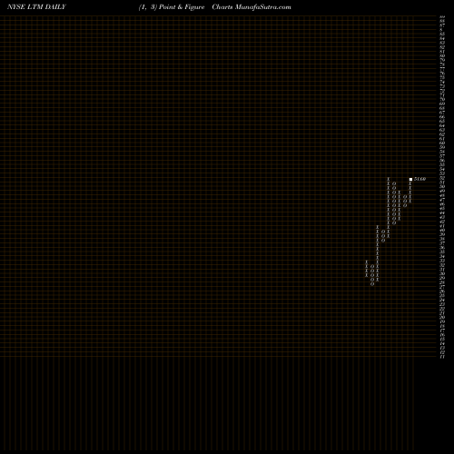 Free Point and Figure charts LATAM Airlines Group S.A. LTM share NYSE Stock Exchange 