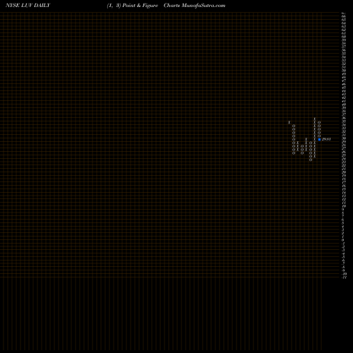 Free Point and Figure charts Southwest Airlines Company LUV share NYSE Stock Exchange 