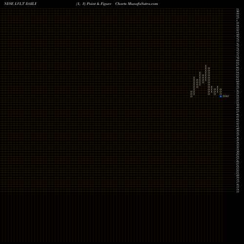 Free Point and Figure charts Level 3 Communications LVLT share NYSE Stock Exchange 