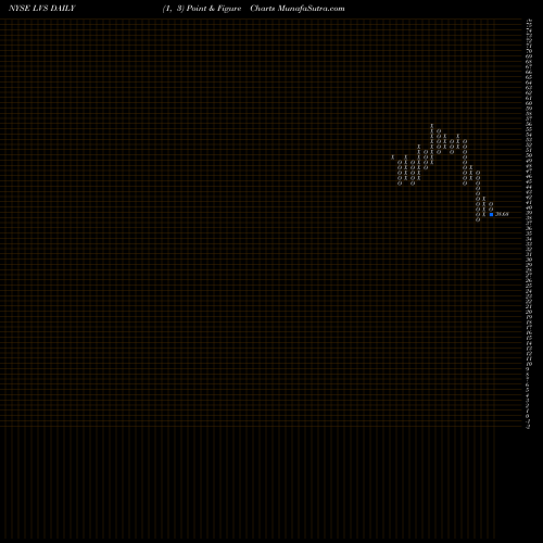 Free Point and Figure charts Las Vegas Sands Corp. LVS share NYSE Stock Exchange 