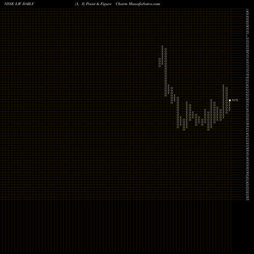 Free Point and Figure charts Lamb Weston Holdings, Inc. LW share NYSE Stock Exchange 