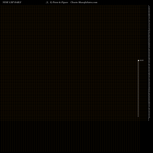 Free Point and Figure charts Lexington Realty Trust LXP share NYSE Stock Exchange 