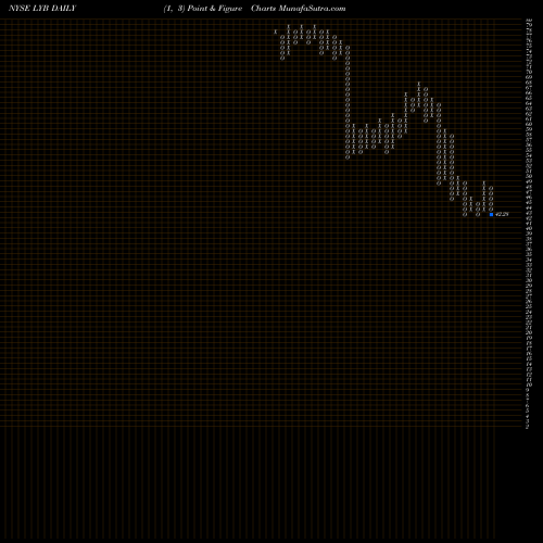 Free Point and Figure charts LyondellBasell Industries NV LYB share NYSE Stock Exchange 