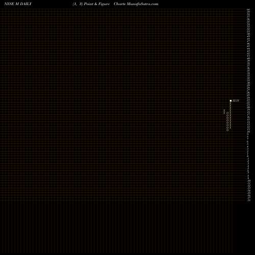 Free Point and Figure charts Macy's Inc M share NYSE Stock Exchange 