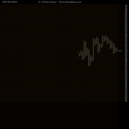 Free Point and Figure charts Mastercard Incorporated MA share NYSE Stock Exchange 