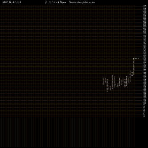 Free Point and Figure charts Mid-America Apartment Communities, Inc. MAA share NYSE Stock Exchange 
