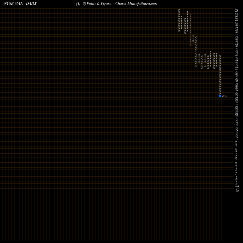Free Point and Figure charts ManpowerGroup MAN share NYSE Stock Exchange 