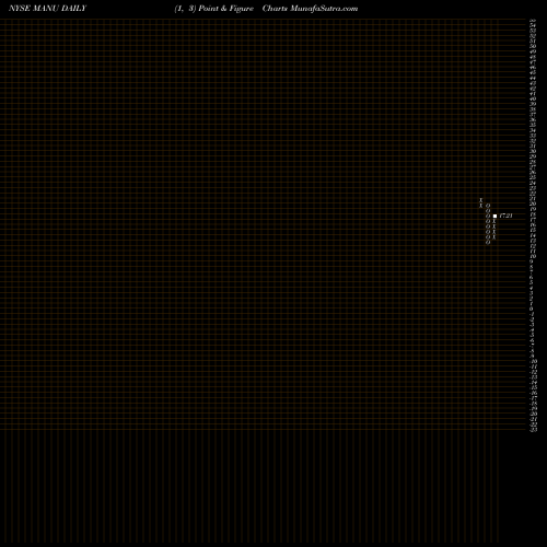 Free Point and Figure charts Manchester United Ltd. MANU share NYSE Stock Exchange 