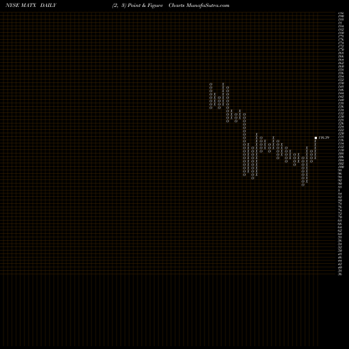 Free Point and Figure charts Matson, Inc. MATX share NYSE Stock Exchange 